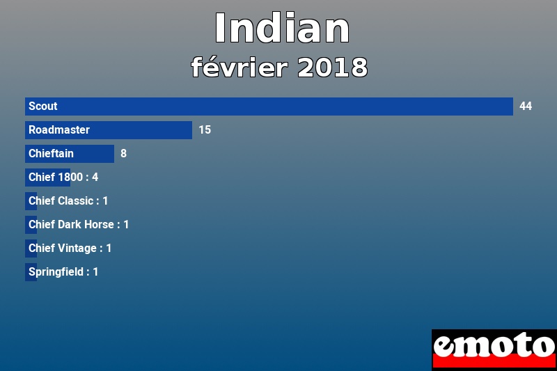 Les 8 Indian les plus immatriculés en février 2018