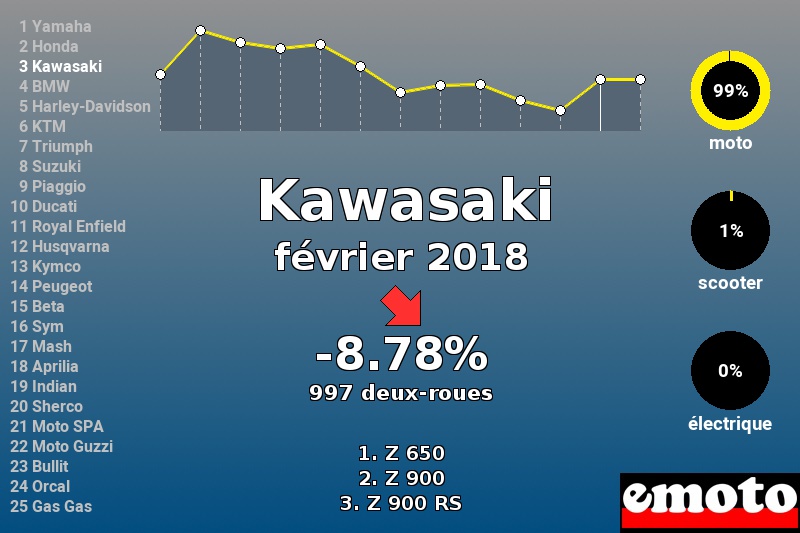 Immatriculations Kawasaki en France en février 2018