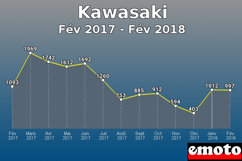 Kawasaki les plus immatriculés de Fév 2017 à Fév 2018