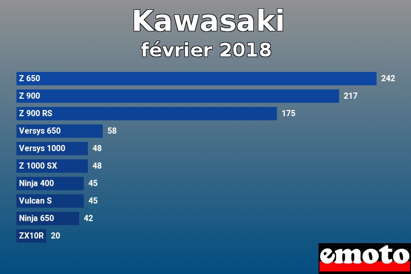 Les 10 Kawasaki les plus immatriculés en février 2018