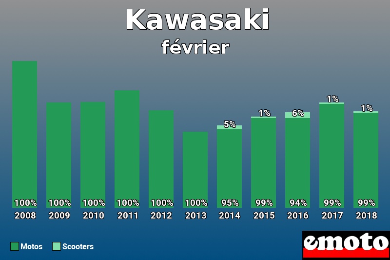 Répartition Motos Scooters Kawasaki en février 2018