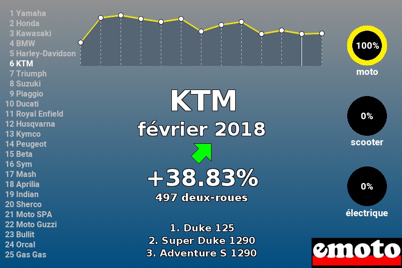 Immatriculations KTM en France en février 2018