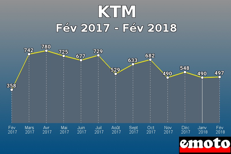 KTM les plus immatriculés de Fév 2017 à Fév 2018