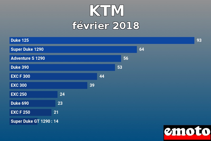 Les 10 KTM les plus immatriculés en février 2018