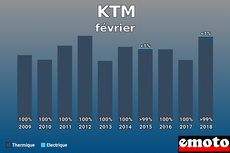 Répartition Thermique Electrique KTM en février 2018