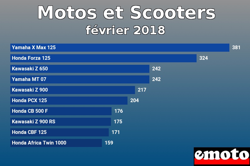 Les 10 Motos et Scooters les plus immatriculés en février 2018