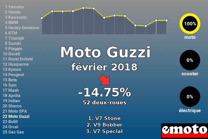 Immatriculations Moto Guzzi en France en février 2018