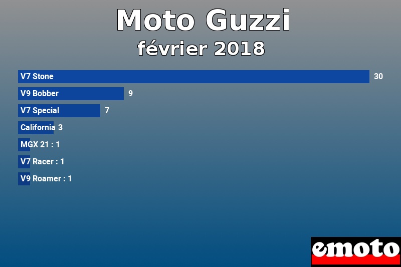 Les 7 Moto Guzzi les plus immatriculés en février 2018