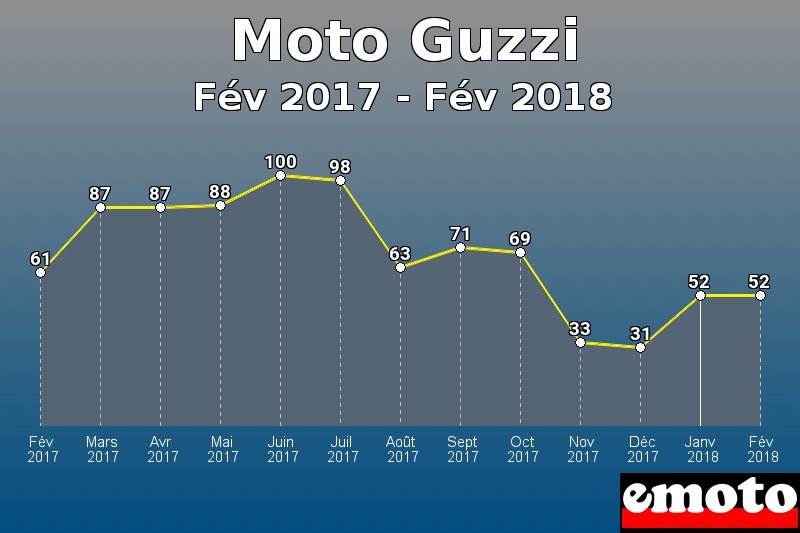 Moto Guzzi les plus immatriculés de Fév 2017 à Fév 2018