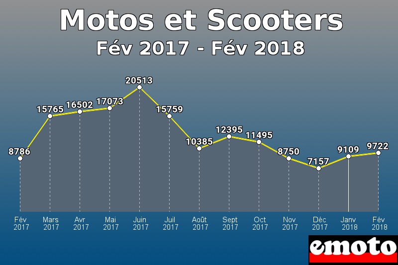 Motos et Scooters les plus immatriculés de Fév 2017 à Fév 2018