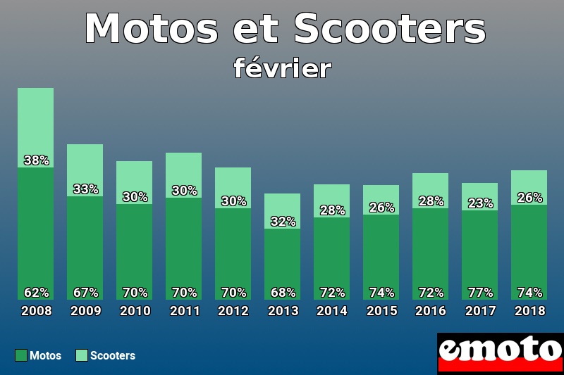 Répartition Motos Scooters Motos et Scooters en février 2018