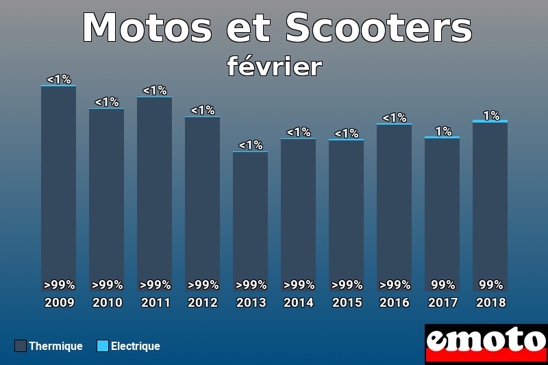 Répartition Thermique Electrique Motos et Scooters en février 2018