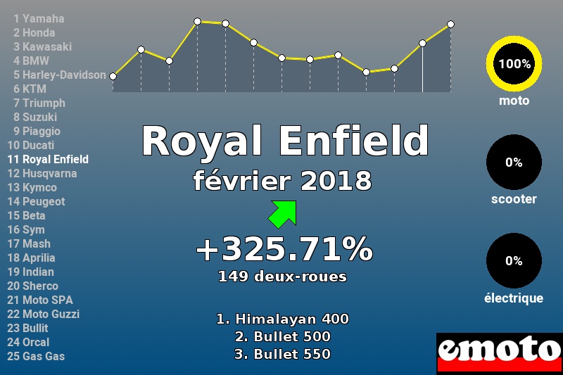 Immatriculations Royal Enfield en France en février 2018