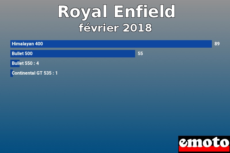 Les 4 Royal Enfield les plus immatriculés en février 2018