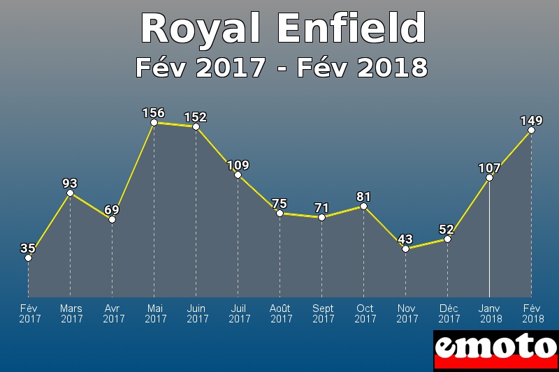 Royal Enfield les plus immatriculés de Fév 2017 à Fév 2018