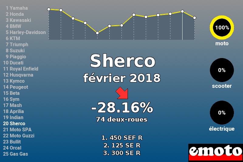 Immatriculations Sherco en France en février 2018