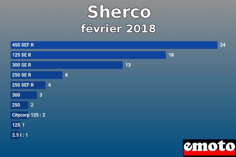 Les 10 Sherco les plus immatriculés en février 2018