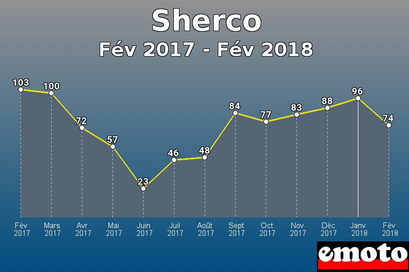 Sherco les plus immatriculés de Fév 2017 à Fév 2018