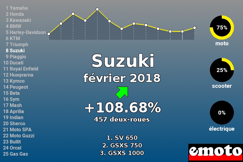 Immatriculations Suzuki en France en février 2018