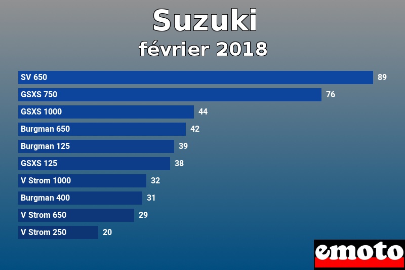 Les 10 Suzuki les plus immatriculés en février 2018