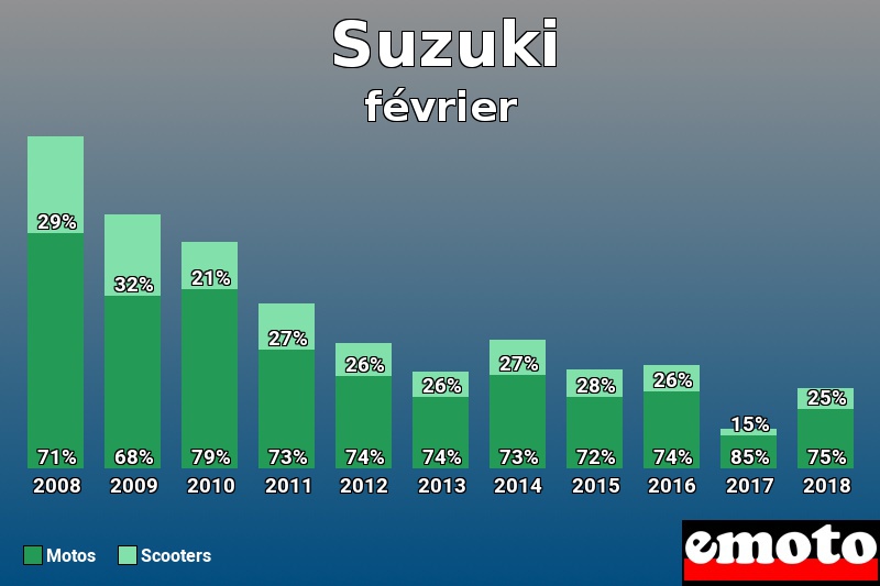 Répartition Motos Scooters Suzuki en février 2018