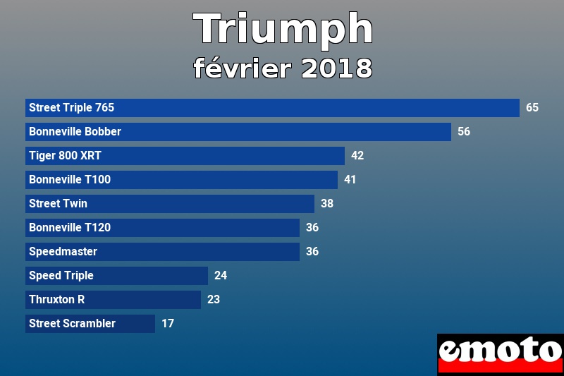 Les 10 Triumph les plus immatriculés en février 2018