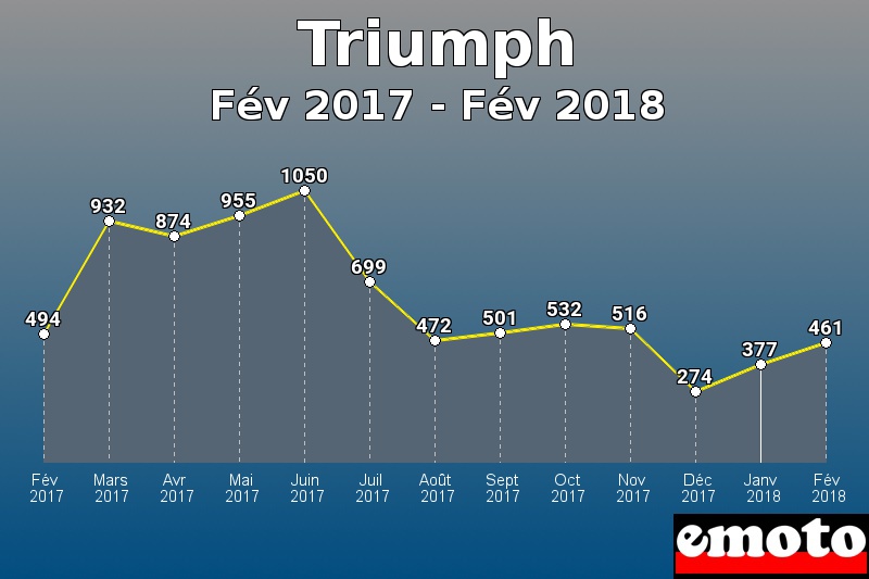 Triumph les plus immatriculés de Fév 2017 à Fév 2018