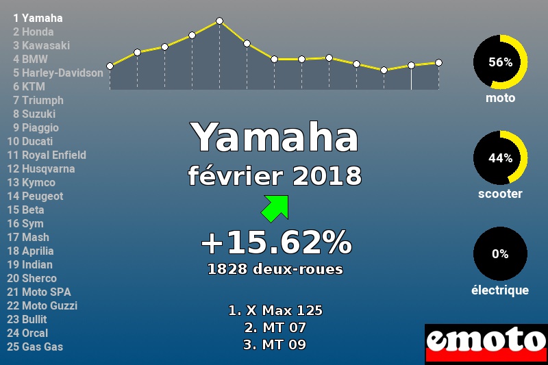 Immatriculations Yamaha en France en février 2018