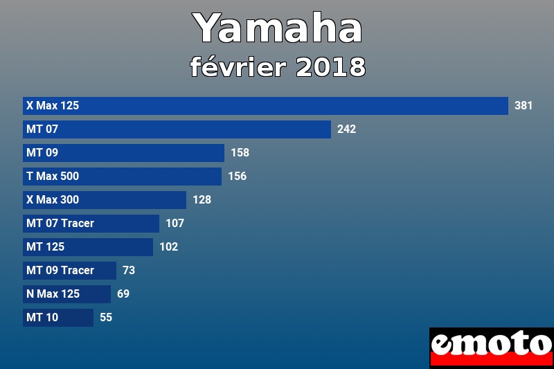 Les 10 Yamaha les plus immatriculés en février 2018