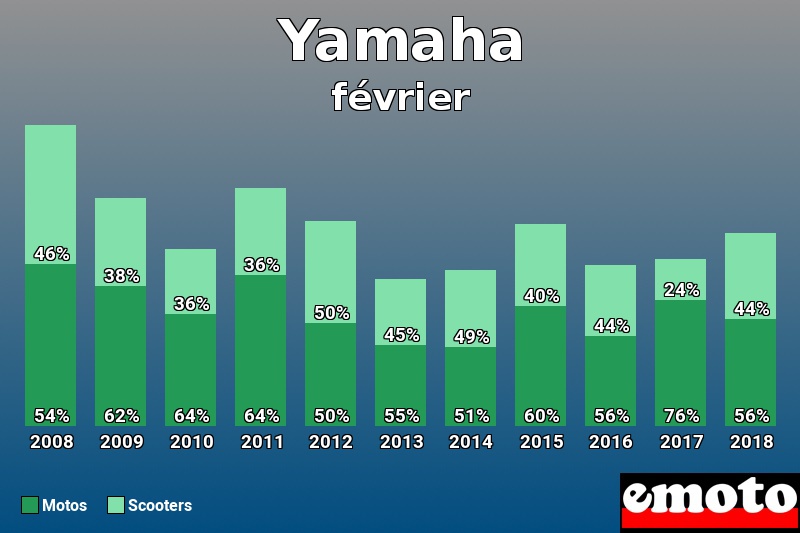 Répartition Motos Scooters Yamaha en février 2018