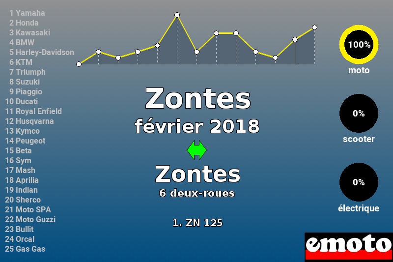 Immatriculations Zontes en France en février 2018