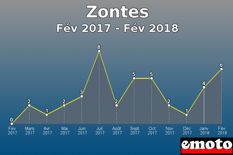 Zontes les plus immatriculés de Fév 2017 à Fév 2018