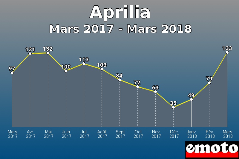 Aprilia les plus immatriculés de Mars 2017 à Mars 2018