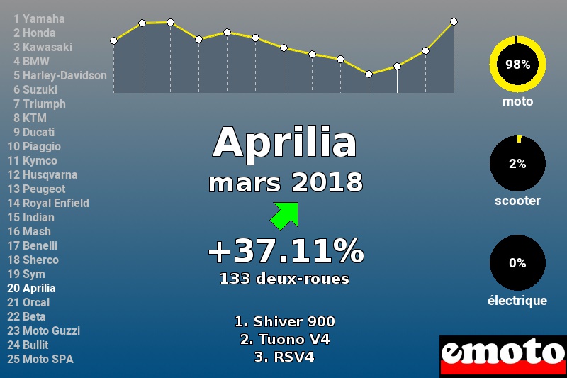 Immatriculations Aprilia en France en mars 2018