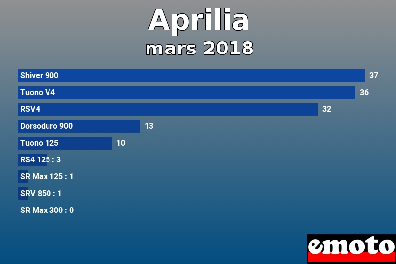 Les 9 Aprilia les plus immatriculés en mars 2018