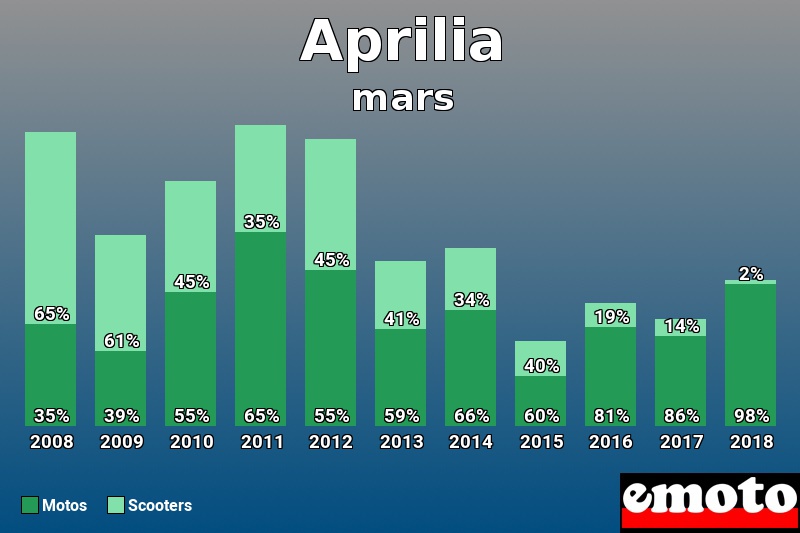 Répartition Motos Scooters Aprilia en mars 2018