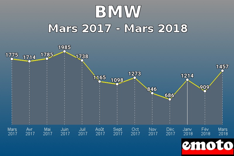 BMW les plus immatriculés de Mars 2017 à Mars 2018