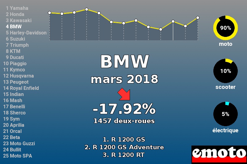 Immatriculations BMW en France en mars 2018