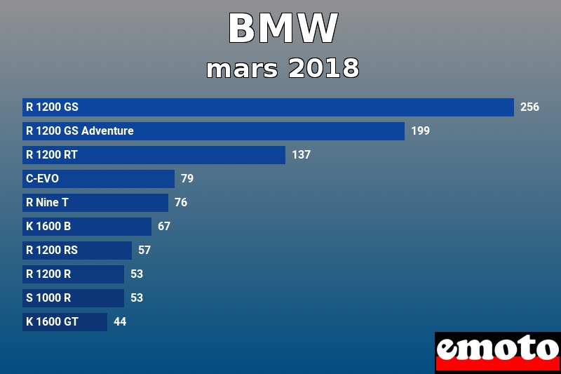 Les 10 BMW les plus immatriculés en mars 2018