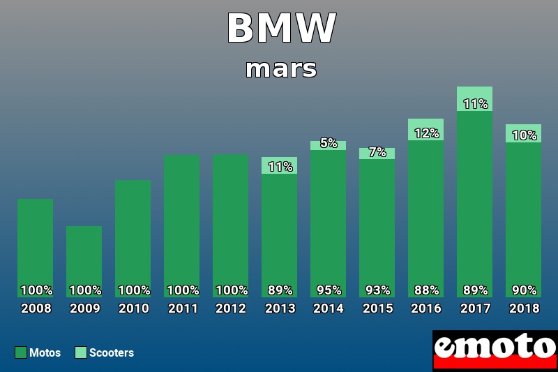 Répartition Motos Scooters BMW en mars 2018