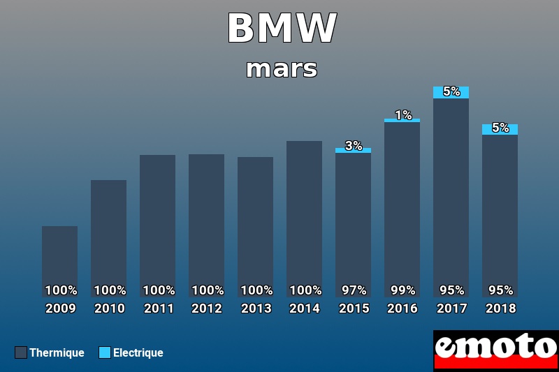 Répartition Thermique Electrique BMW en mars 2018