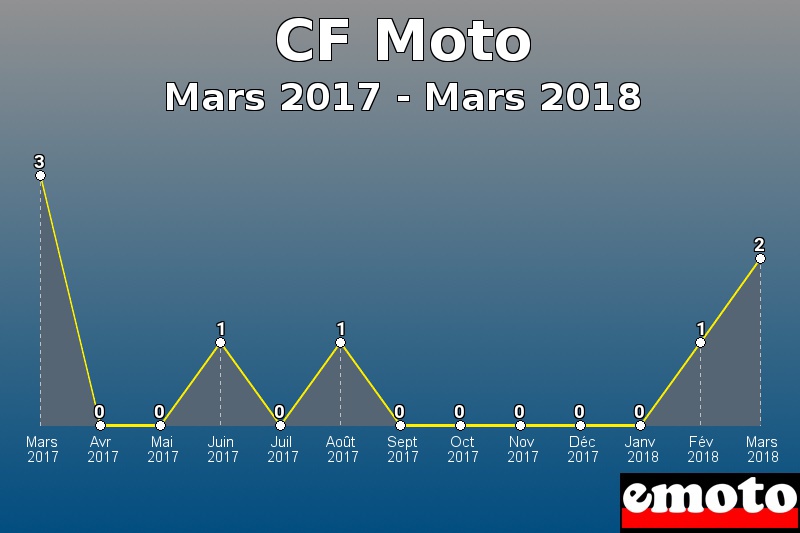 CF Moto les plus immatriculés de Mars 2017 à Mars 2018