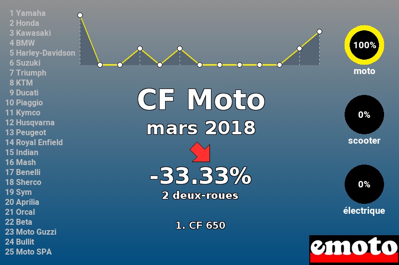 Immatriculations CF Moto en France en mars 2018