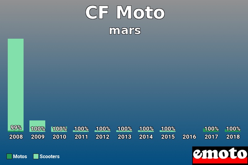 Répartition Motos Scooters CF Moto en mars 2018