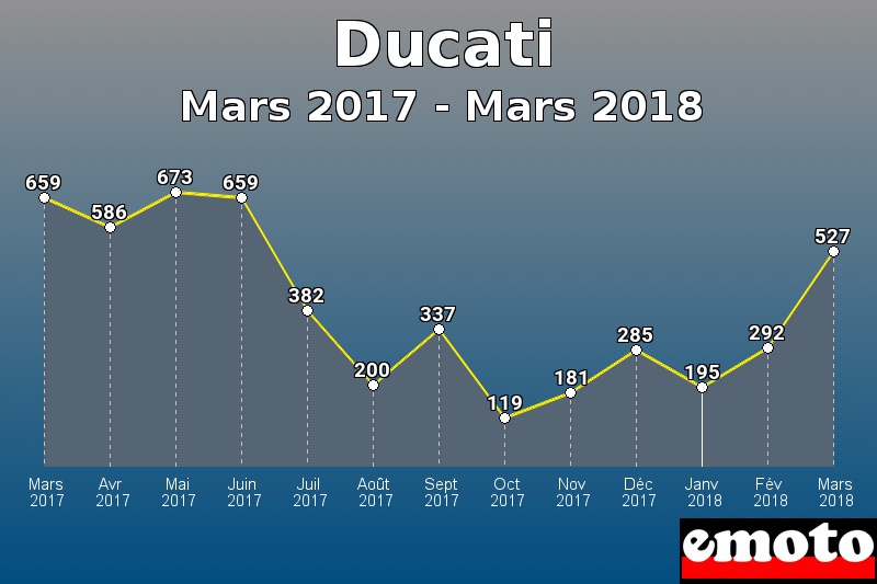 Ducati les plus immatriculés de Mars 2017 à Mars 2018