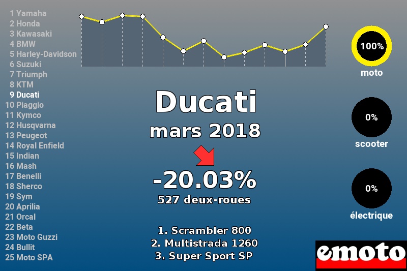 Immatriculations Ducati en France en mars 2018