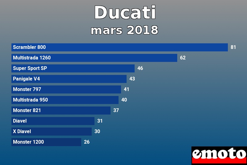 Les 10 Ducati les plus immatriculés en mars 2018