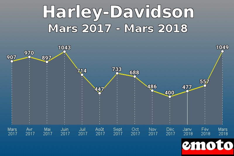 Harley-Davidson les plus immatriculés de Mars 2017 à Mars 2018