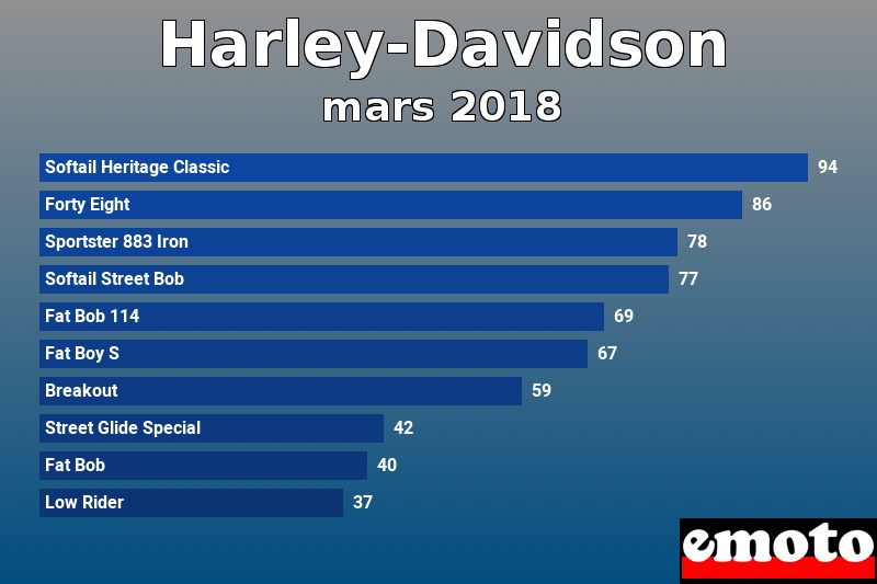 Les 10 Harley-Davidson les plus immatriculés en mars 2018