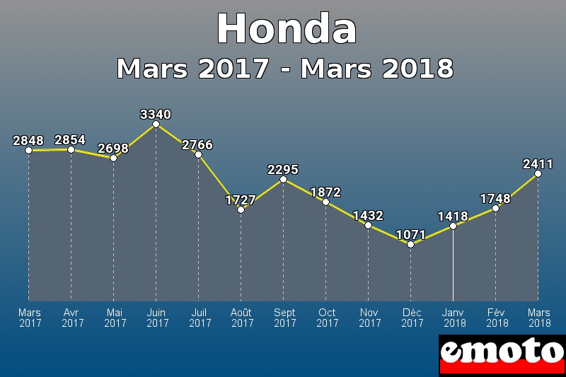 Honda les plus immatriculés de Mars 2017 à Mars 2018